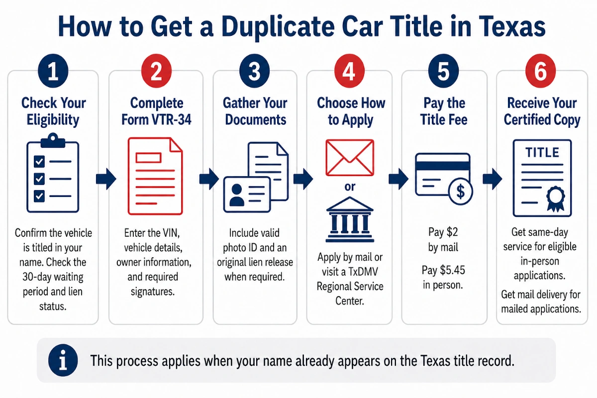 Six steps to get a duplicate car title in Texas using Form VTR-34.