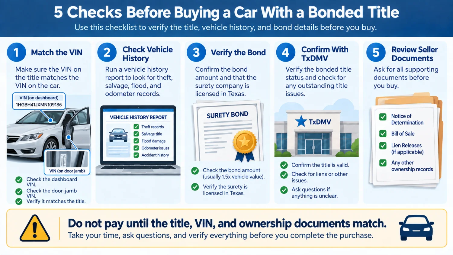 Checklist showing five checks before buying a car with a bonded title in Texas.