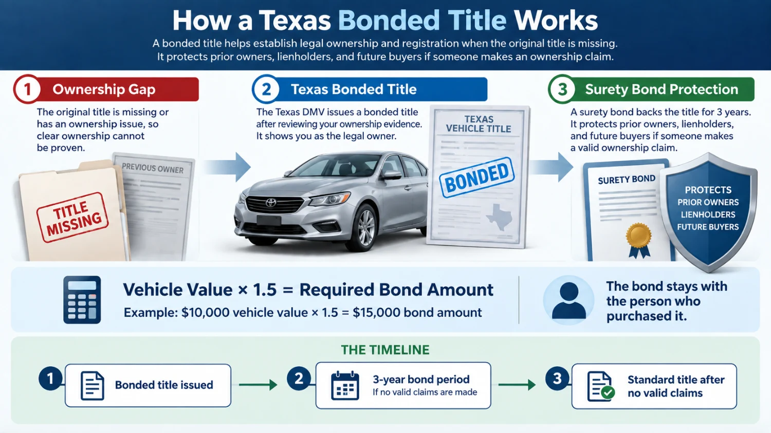 Infographic showing how a Texas bonded title works, including the ownership gap, bond amount, and three-year bond period.